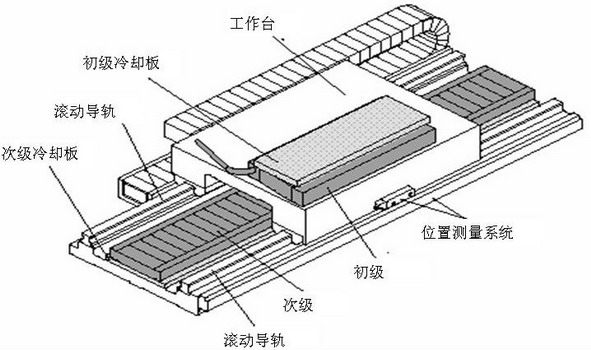 直線電機(jī)驅(qū)動裝置